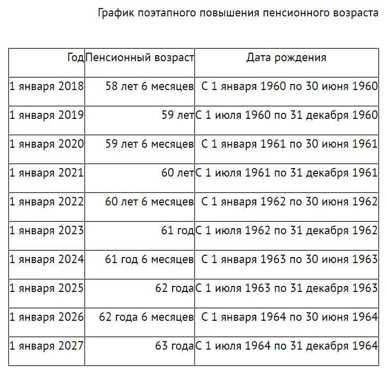 Таблица ухода на пенсию мужчин по годам. Пегсионныйвозраст у женщин. График пенсионного возраста. Таблица пенсионного возраста для женщин. Поэтапное повышение пенсионного возраста.