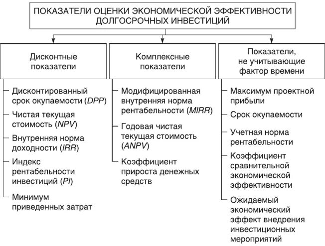 15 показателей эффективности. Классификация показателей эффективности инвестиционных проектов. Классификация показателей эффективности деятельности. Классификация показателей оценки эффективности инвестиций. Принципы оценки эффективности инвестиций.