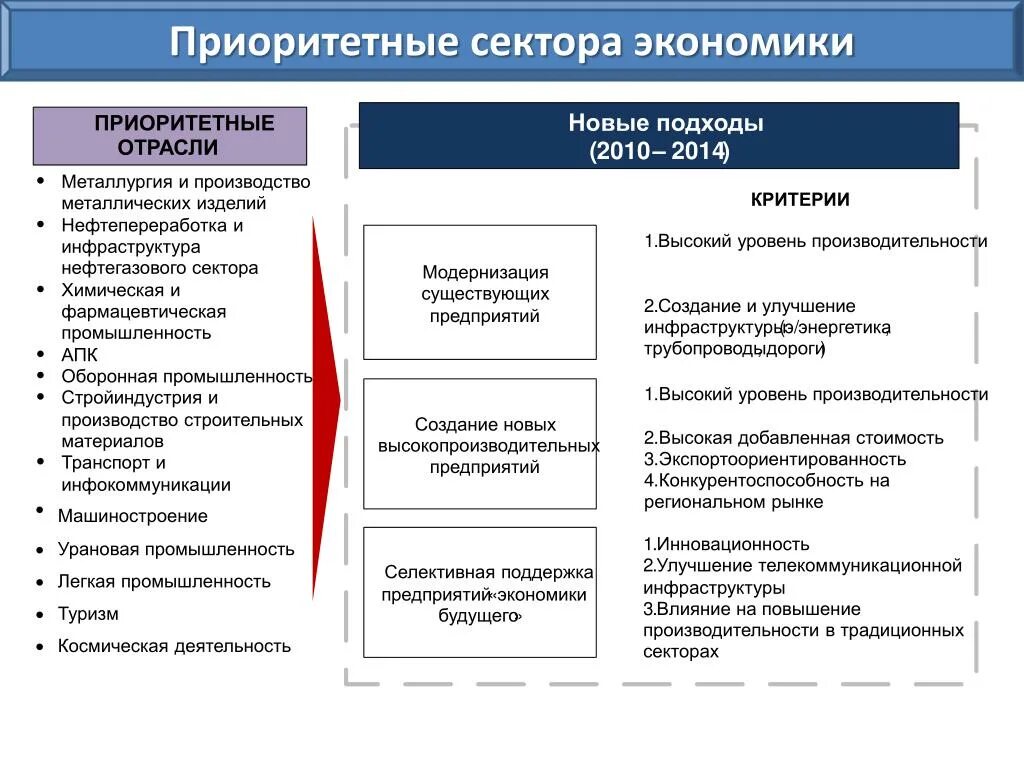 Приоритетные сектора экономики. Приоритетные отрасли экономики. Приоритетные отрасли экономики содержание. Приоритетные отрасли экономики СССР. Управления экономического развития рф