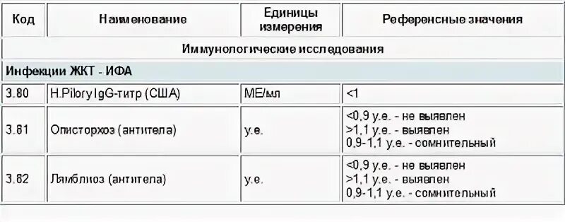 Анализы на хеликобактер спб