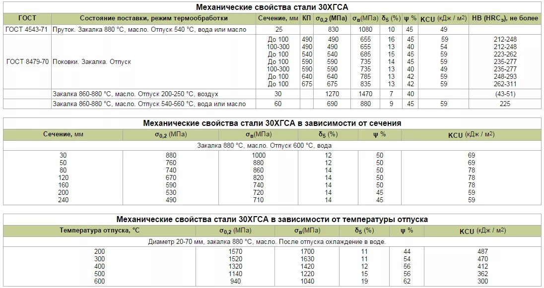 Механические свойства элементов. 30хгса расшифровка марки стали. Сталь 30хгса характеристики. Сталь 30хгса термообработка таблица. Марка 30хгса сталь характеристики.