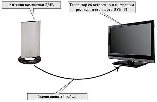 Телевизор с обычной антенной. Телевизор со встроенной приставкой для цифрового ТВ. Телевизор со встроенным тюнером. Телевизор со встроенной антенной. Ресивер с встроенной антенной для цифрового телевидения.