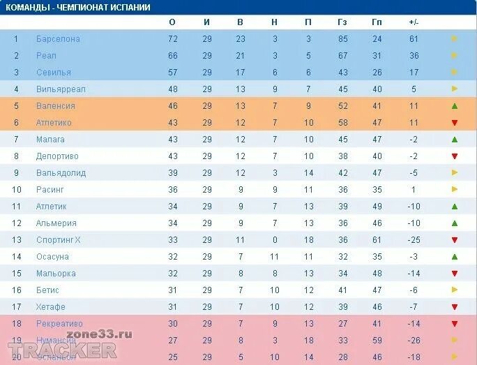 Чемпионат испании по футболу 2022-2023 турнирная таблица. Результаты тура испании. Таблица чемпионата испании 2003. Чемпионат испании таблица по футболу 2020 2021. Результаты тура испании.