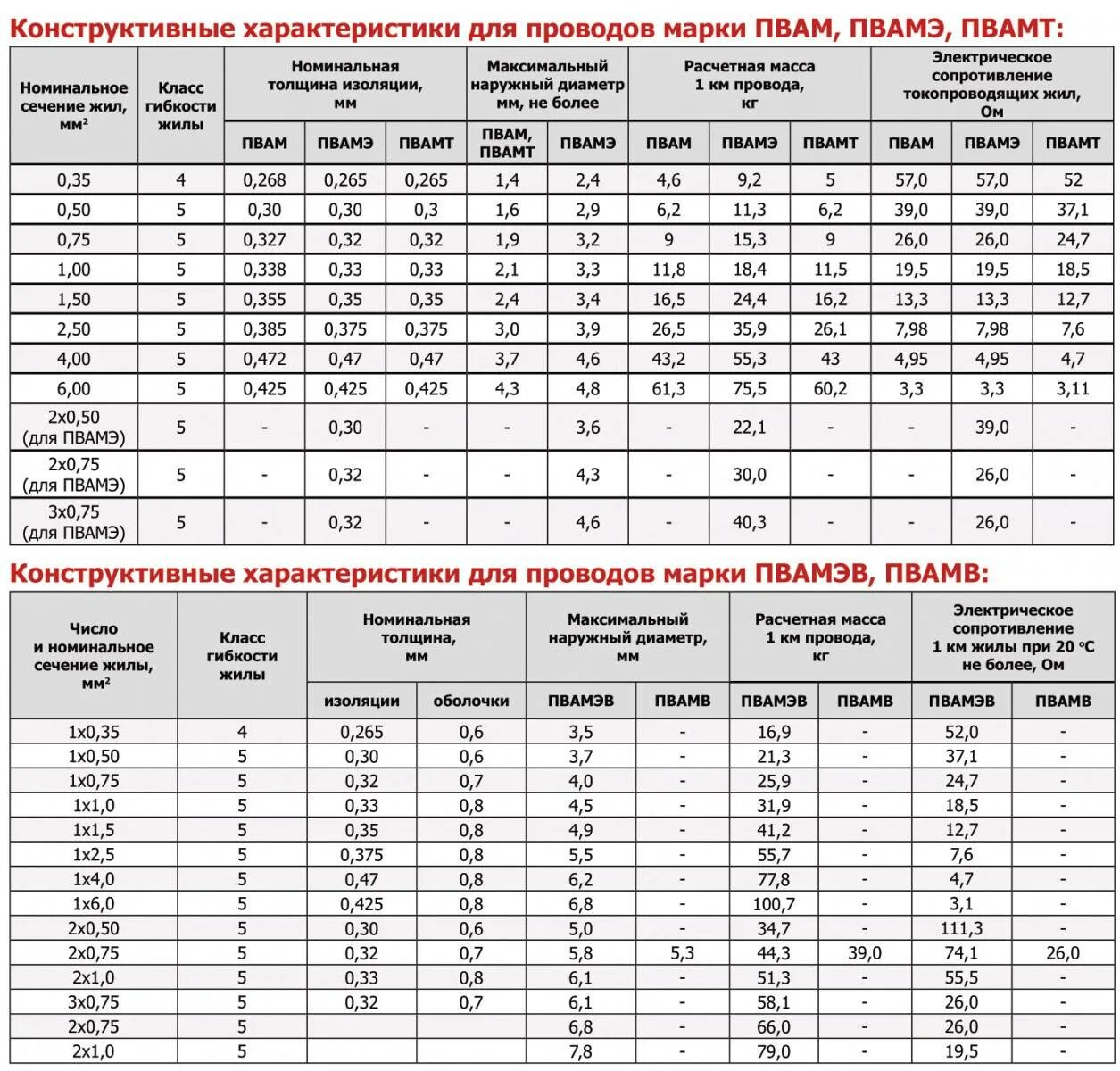 Сечение жилы кв мм. Диаметр провода 2.5 мм2 с изоляцией. Диаметр жилы кабеля 35 мм2. Кабель сечение 2.5 диаметр провода. Кабель сечением 150 мм2 диаметр мощность.