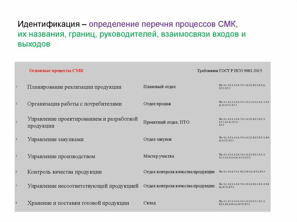 Установление перечня процессов организации