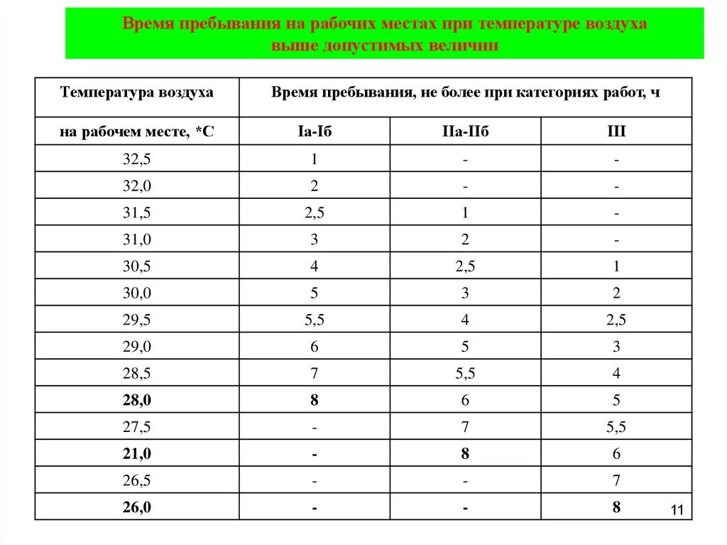 Нормы рабочего времени при низкой температуре воздуха в помещении. Пребывание на рабочем месте при температуре. Время пребывания на рабочем месте при температуре воздуха. Работа при низких температурах.