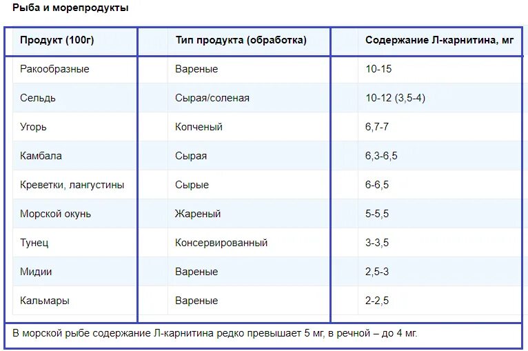 Продукты содержащие л-карнитин таблица. Л-карнитин в каких продуктах содержится таблица. Л карнозин в каких продуктах содержится таблица. L карнитин в продуктах питания таблица.