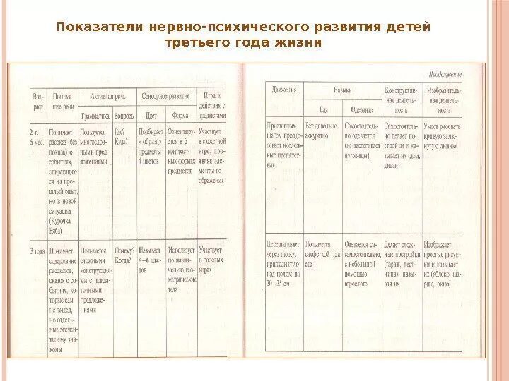 Показатели нервно-психического развития детей 3-го года жизни. Уровень нервно-психического развития детей раннего возраста. Карты нервно психического развития детей раннего возраста в ДОУ. Показатели нервно-психического развития детей 2 года жизни.