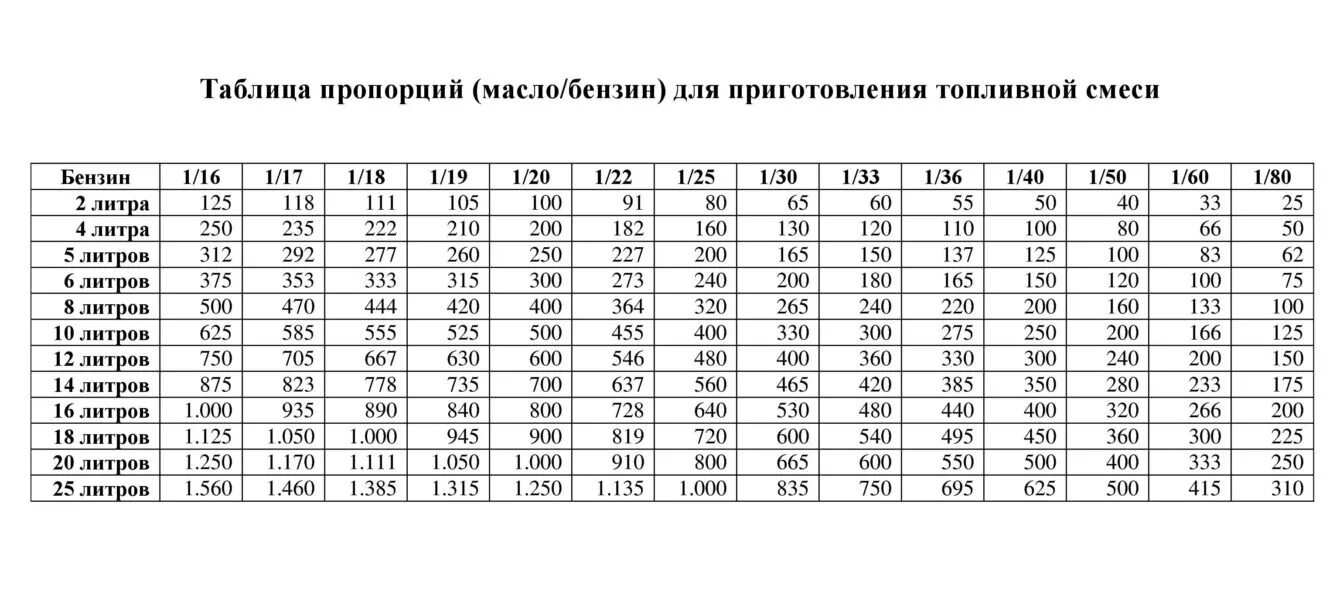 Пропорция масла на литр бензина