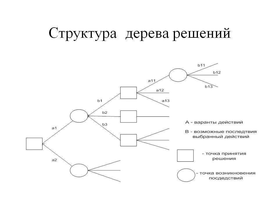 Построить дерево слова. Дерево решений алгоритм. Метод анализа "дерева решений". Алгоритм метода «дерева принятия решений». Алгоритм классификации дерево решений.