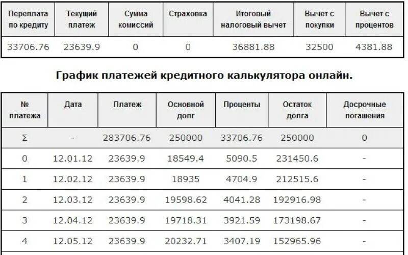 Сумма покупки это сумма кредита. График платежей по кредиту. График платежей по кредиту диаграмма. Какая переплата по кредиту.