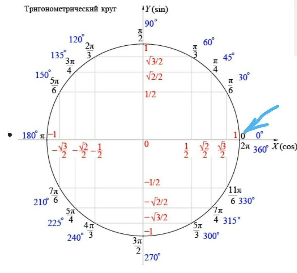 Тригонометрический круг 3п. Круг значений синусов и косинусов. Тригонометрическая окружность с градусами. Окружность синусов и косинусов.