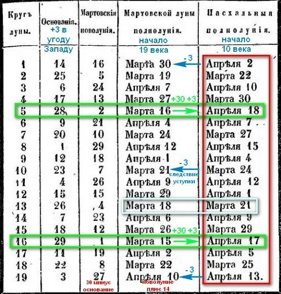 Таблица расчета Пасхи. Пасхалия по годам таблица. Как вычислить дату Пасхи. Пасха по лунному календарю.