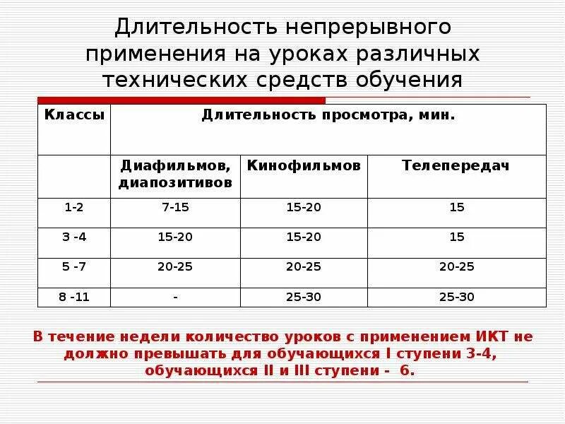 Продолжительность урока в 5 классе. Продолжительность непрерывного применения ТСО на уроках. Продолжительность применения технических средств обучения на уроках. Использование технических средств на уроке. ТСО использующиеся на уроке.