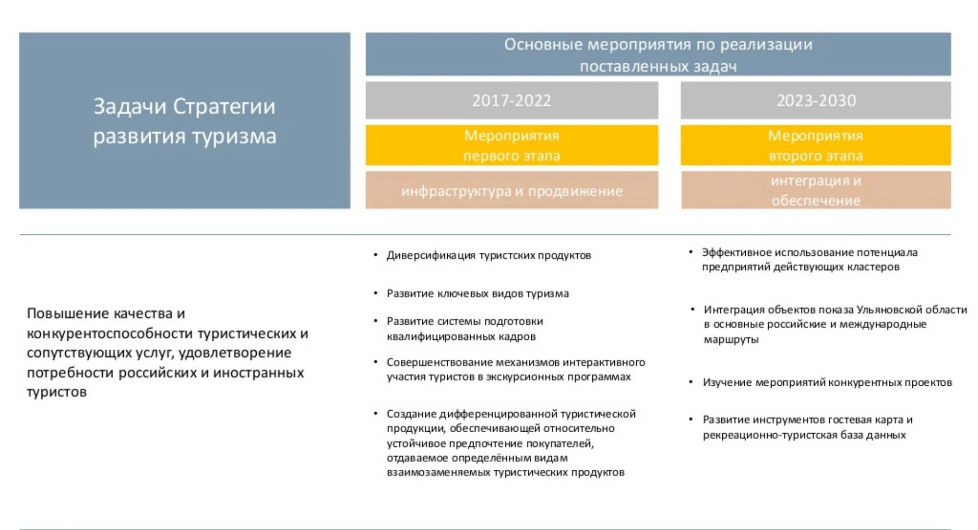 Стратегия развития туризма. Карта стратегия развития туризма. Стратегия строительной отрасли 2030. Дорожная карта туризм.