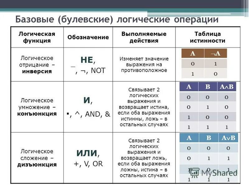 Данные на естественном языке. Обозначение логической операции и таблица истинности. Логические операции в информатике. Таблица логических операций таблица истинности. Таблица истинности в логике обозначение.