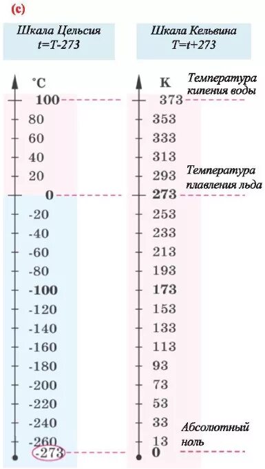 1 фаренгейт в цельсиях. Таблица градусов Цельсия и Фаренгейта Кельвина. Температура фаренгейт в цельсий таблица. Таблица температур Кельвина и Цельсия. Шкала градусов по Фаренгейту и Цельсию и Кельвину таблица.