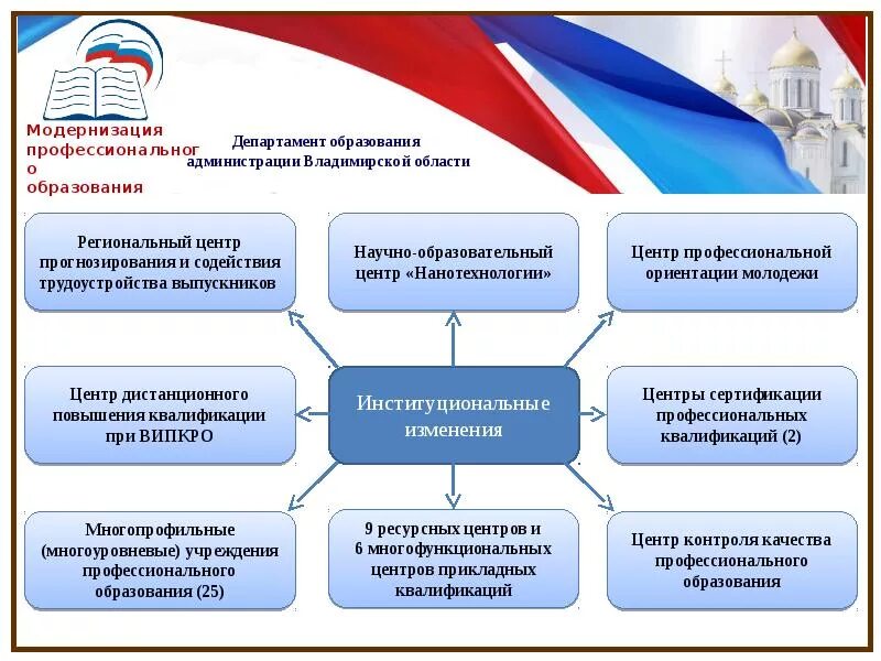 Модернизация образования. Модернизация профессионального образования. Модернизация системы профессионального образования. Модернизация системы образования картинка.