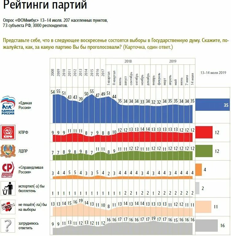 Рейтинг политических событий за неделю. Рейтинг партий в России 2021. Численность партии Единая Россия на 2022. Рейтинг политических партий России. Популярность партий в Росси.