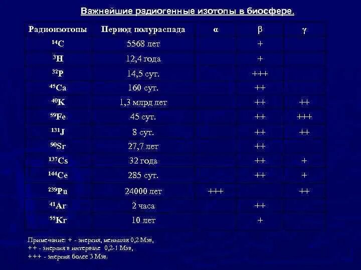 Период полураспада 28 лет. Периоды полураспада радиоактивных элементов таблица. Периоды полураспада радиоизотопов. Важнейшие радиогенные изотопы. Период полураспада изотопа.