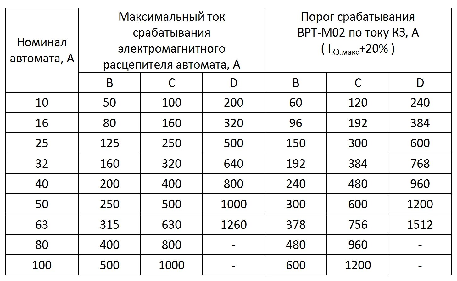 Ток срабатывания расцепителя автоматического выключателя. Номинальные токи автоматических выключателей таблица. подбор автоматического выключателя по току короткого замыкания. номинальный ток расцепителя автоматического выключателя таблица. ток короткого замыкания автоматического выключателя таблица.
