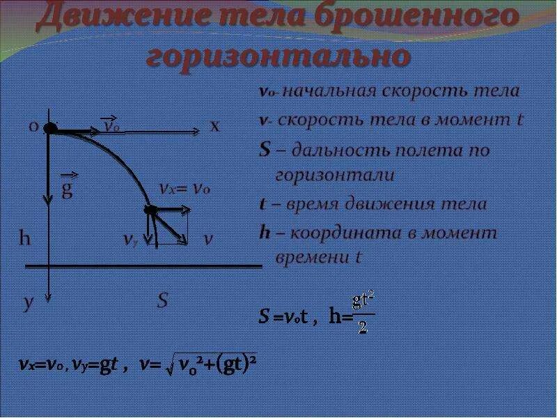 Движение брошенного. Движение тела брошенного горизонтально формулы. Дальность полёта тела брошенного горизонтально формула. Движение тела брошенного горизонтально с начальной скоростью. Дальность броска тела, брошенного горизонтально формула.