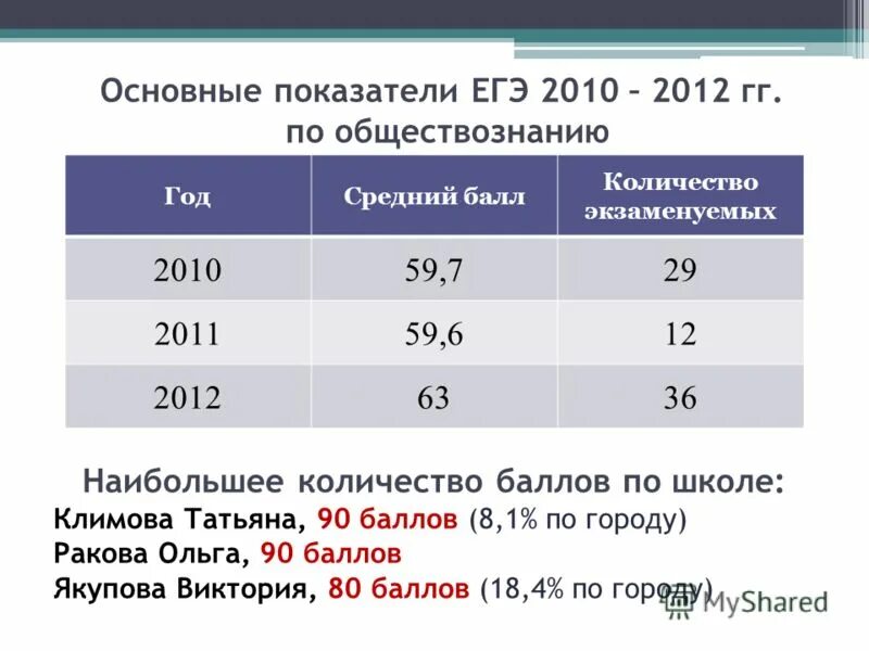 Сколько баллов дают за первую часть