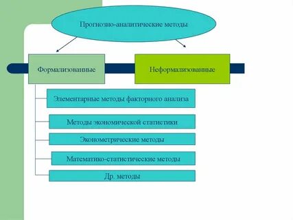 К неформализованным методам относятся