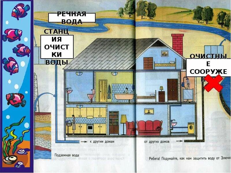 Откуда в городе вода. Путь воды к нашему дому. Как вода приходит в дом. В дом приходит вода. Откуда в наш дом приходит вода и куда она уходит.