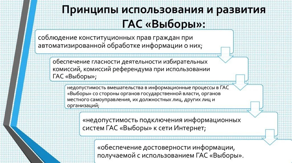 Гас выборы. Государственная автоматизированная система выборы. Структура Гас выборы. Гас РФ выборы. Сложный план по теме избирательное право