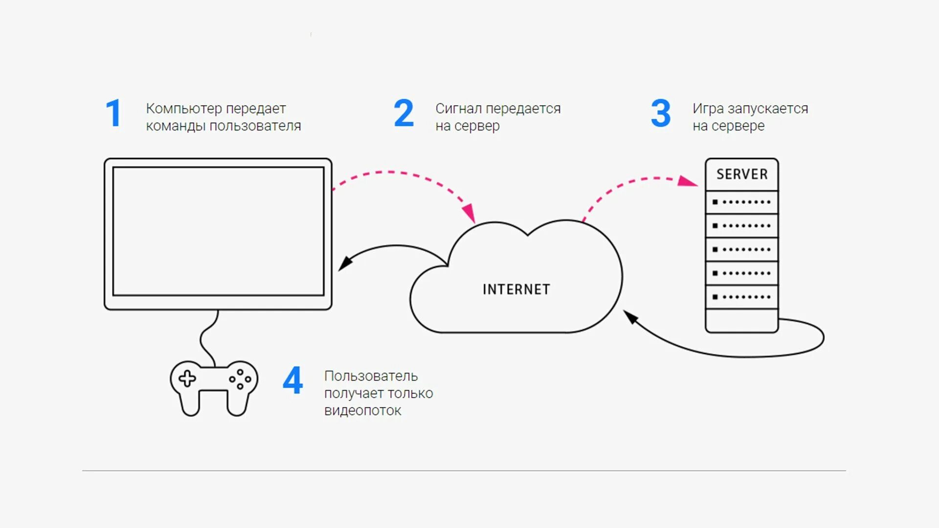 Облачные сервисы для игр на слабом пк. Облачный сервис для игр на слабых. Сервисы облачного гейминга. Ms azure платформа. Облачные игры.