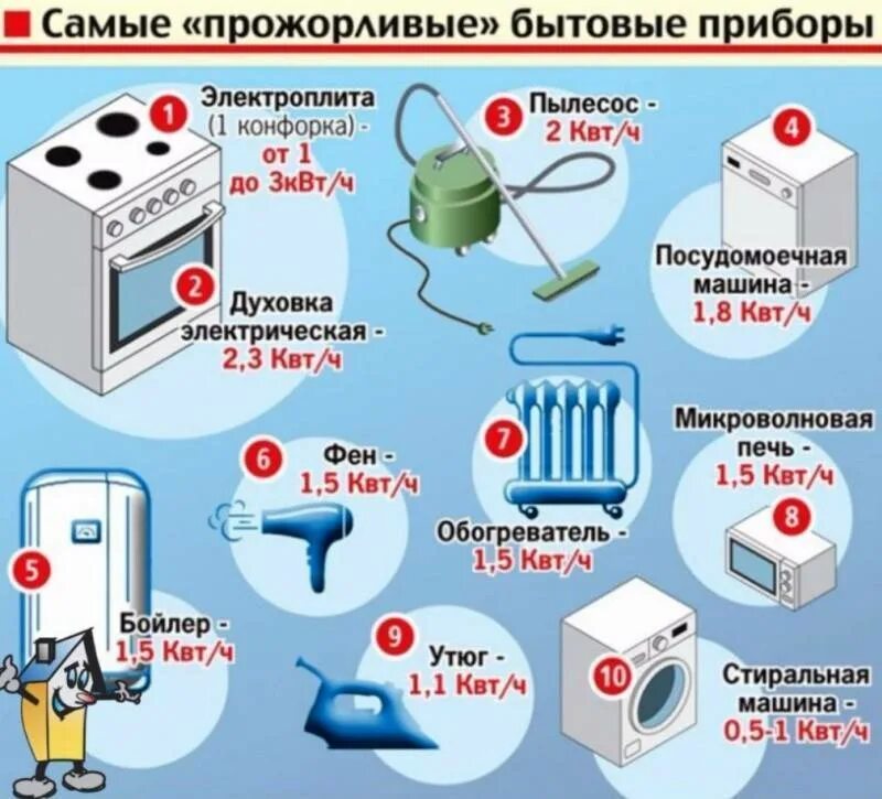 Какая мощность электроэнергии в квартире. Потребление электроэнергии бытовыми приборами. Электроприборы потребление энергии. Электроприборы в квартире. КВТ прибор.