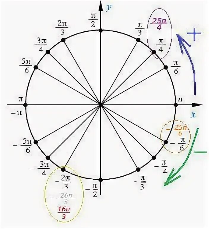 16 p 6. 25п/4 на числовой окружности. Тригонометрический круг -3пи/2. Тригонометрическая окружность 3п. 25 Пи на 6 на окружности.