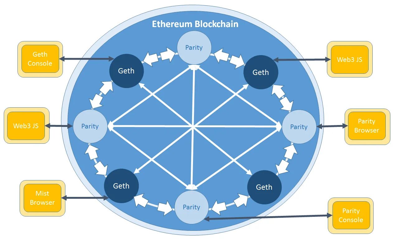 Ethereum network