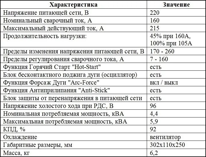 Максимальный ток потребления. Потребляемая мощность сварочного аппарата. Потребляемая мощность сварочного полуавтомата 220в. Мощность инверторного сварочного аппарата 220в Потребляемая мощность. Сварочный инвертор Потребляемая мощность таблица.