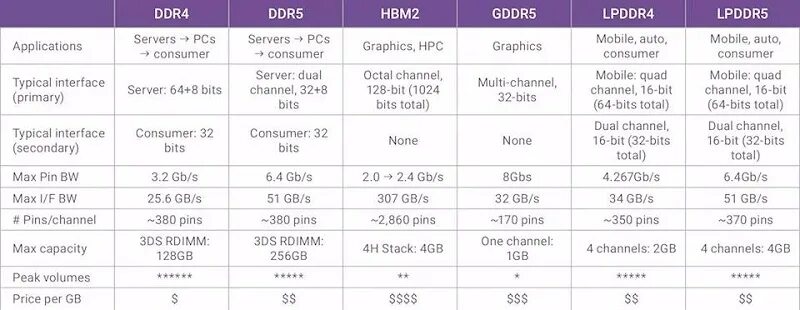 Spd ddr5. Lpddr4 vs ddr4. gddr5 vs ddr4. пропускная способность оперативной памяти ddr5. отличие ddr3 ddr4 и ddr5.