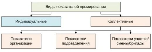 Формы премирования. Показатели премирования работников. виды премирования работников организации. индивидуальные показатели премирования. показатели премирования работников предприятия.