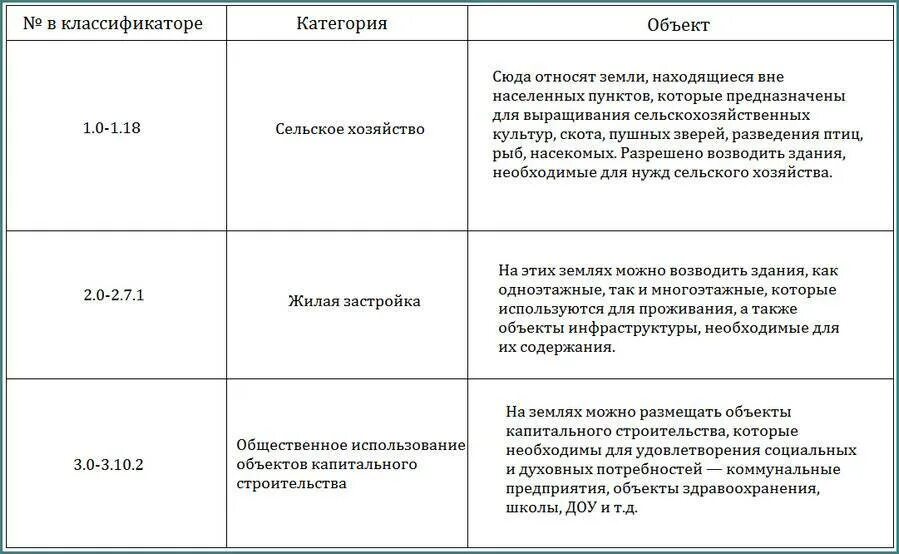 Какие есть виды разрешенного использования. Категории земли и виды разрешенного использования таблица. таблица виды разрешенного использования земель. категория земель и разрешенное использование в таблицах. категории земель и их разрешенное использование.