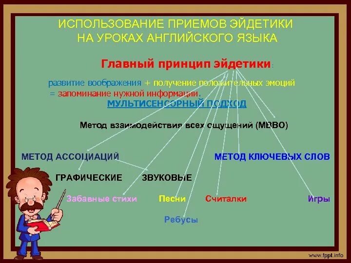 Виды проектов на уроках английского языка. Использование на уроках английского. Методы и формы использования икт на уроках иностранного языка. Использование интернет ресурсов. Ассоциации с уроком английского языка.