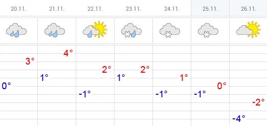 Погода зима карт. Средняя температура зимой в питере. Средняя температура зимой карта. Winter weather. Погода зима карт.
