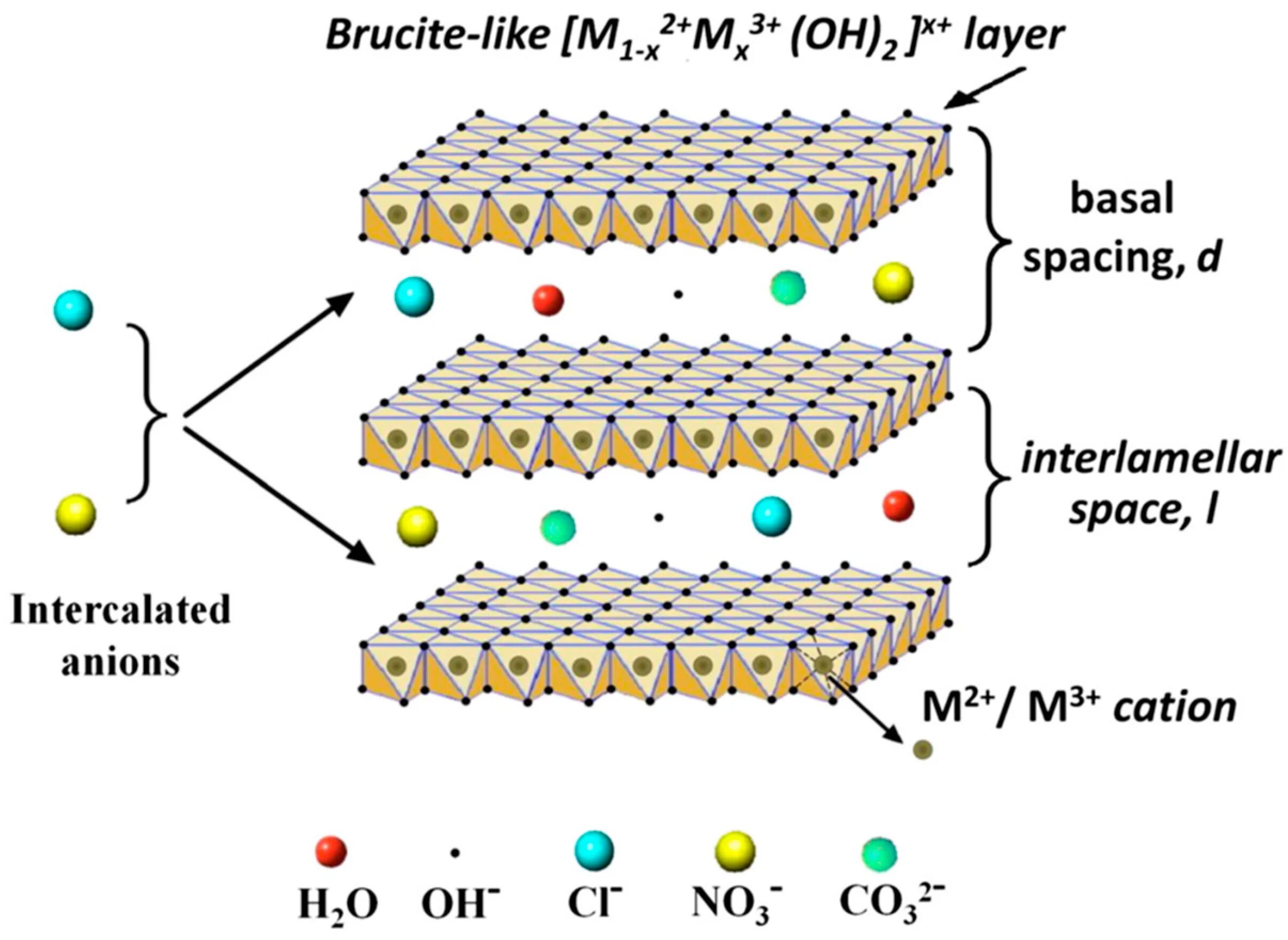 Eigen layer. Брусит структура. брусит состав. гиббсит структура. ptaut tompkins equation layered double hydroxide.