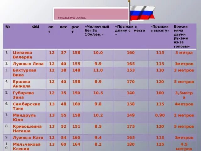 Норматив челночного бега 10 класс. Челночный бег 3х10 нормативы для школьников 4. Челночный бег 3х10 нормативы. Челночный бег 10х10 нормативы. Нормативы челночного бега 3х10.