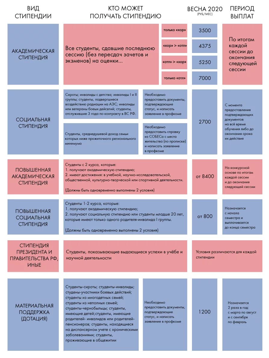 Пособие студентам 2023. Размер социальной стипендии малоимущим студентам. Кому полагается социальная стипендия в колледже. Размер социальной стипендии для студентов в 2020 году. Средняя выплата стипендии социальной.