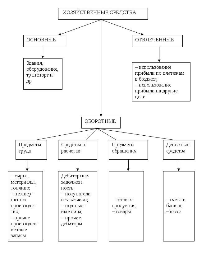 Схема хозяйственных средств предприятия. Схема классификации хозяйственных средств по составу и размещению. Классификация хозяйственных средств по видам составу и размещению. Состав хозяйственных средств предприятия.