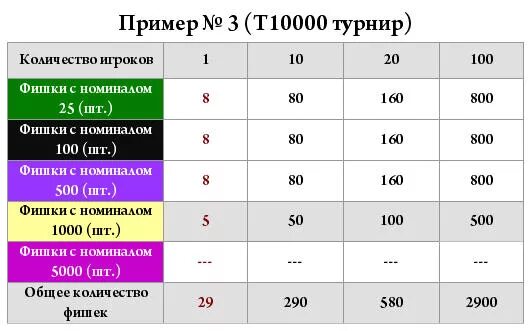 По сколько фишек раздавать в покере. Сколько фишек раздается в покере. кол во фишек в покере. стандартный номинал фишек в покере. покер фишки номинал цвет.