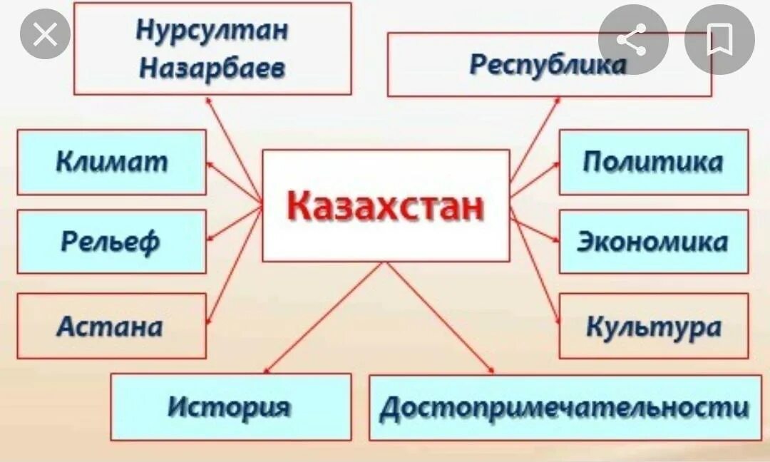 Кластеры казахстана. Кластер мой Казахстан. Кластер Казахстан на мировой арене. Ассоциации к слову Казахстан.