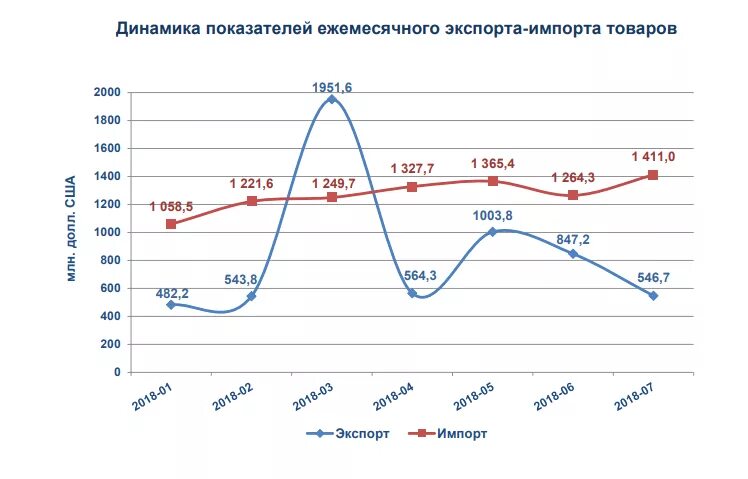 Внешняя торговля Узбекистана. Динамика внешнеторгового оборота Узбекистана. Динамика роста экспорта Узбекистана. Структура экспорта Узбекистана. Показатели ежемесячного