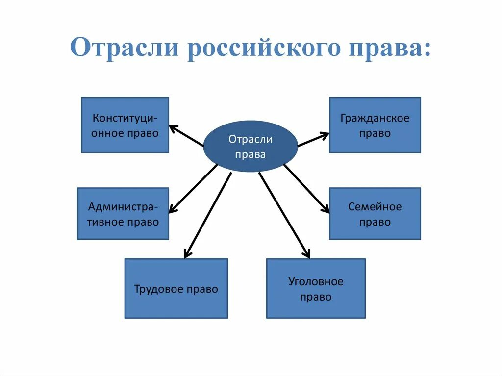 П отрасли право