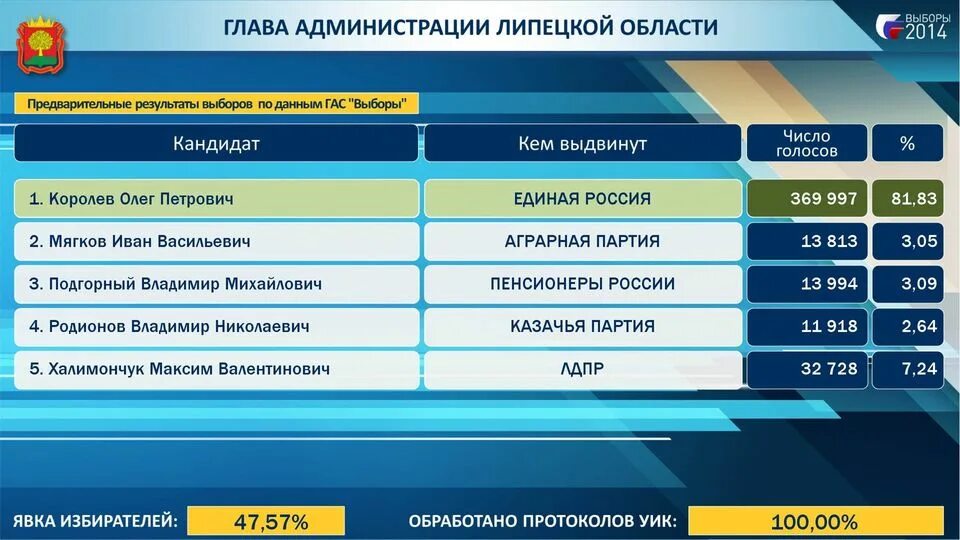 Итоги выборов в липецкой области