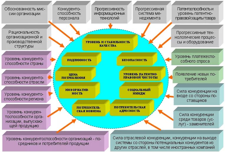 Внешние факторы конкурентоспособности предприятия. Внешние и внутренние факторы конкурентоспособности. Повышение конкурентоспособности продукции предприятия. Внешние и внутренние факторы конкурентоспособности предприятия.